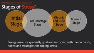 Stages of Stress?
EDM 212│Conflict and Stress Management
Initial
Stage
Fuel Shortage
Stage
Chronic
and Crisis
Stage
Burnout
Stage
Energy resource gradually go down in coping with the demands,
habits and strategies for coping stress.
 