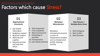 Factors which cause Stress?
EDM 212│Conflict and Stress Management
01
Organizational
Constraints
1. Job-related
information
2. Budgetary support
3. Required support
4. Materials and
supplies
5. Required services
and help from
others
6. Task preparation
7. Time availability
8. Work environment
9. Scheduling of
activities
10. Transportation
11. Job-related authority
02
Workplace
Mistreatment
Workplace
mistreatment presents
a cluster of
interpersonal variables
such as interpersonal
conflict, bullying,
incivility.
03
Role Stressor /
Multiple Roles Given
1. Role Ambiguity
2. Role Conflict
3. Role Overload
 