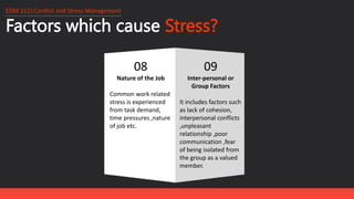 Factors which cause Stress?
EDM 212│Conflict and Stress Management
08
Nature of the Job
Common work related
stress is experienced
from task demand,
time pressures ,nature
of job etc.
09
Inter-personal or
Group Factors
It includes factors such
as lack of cohesion,
interpersonal conflicts
,unpleasant
relationship ,poor
communication ,fear
of being isolated from
the group as a valued
member.
 