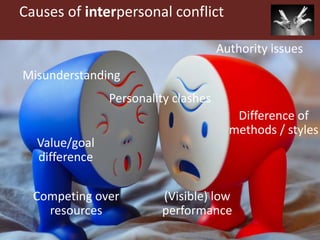 Causes of interpersonal conflict
Competing over
resources
Misunderstanding
Personality clashes
Authority issues
Difference...