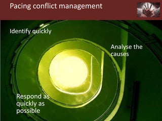 Pacing conflict management
Identify quickly
Analyse the
causes
Respond as
quickly as
possible
 