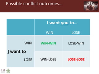 Possible conflict outcomes…
I want you to…
I want to
WIN-WIN LOSE-WIN
WIN-LOSE LOSE-LOSE
WIN LOSE
WIN
LOSE
 