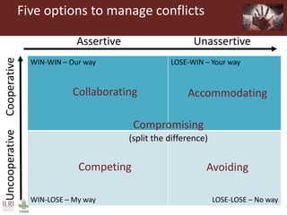 Five options to manage conflicts
WIN-WIN – Our way LOSE-WIN – Your way
WIN-LOSE – My way LOSE-LOSE – No way
Accommodating
...