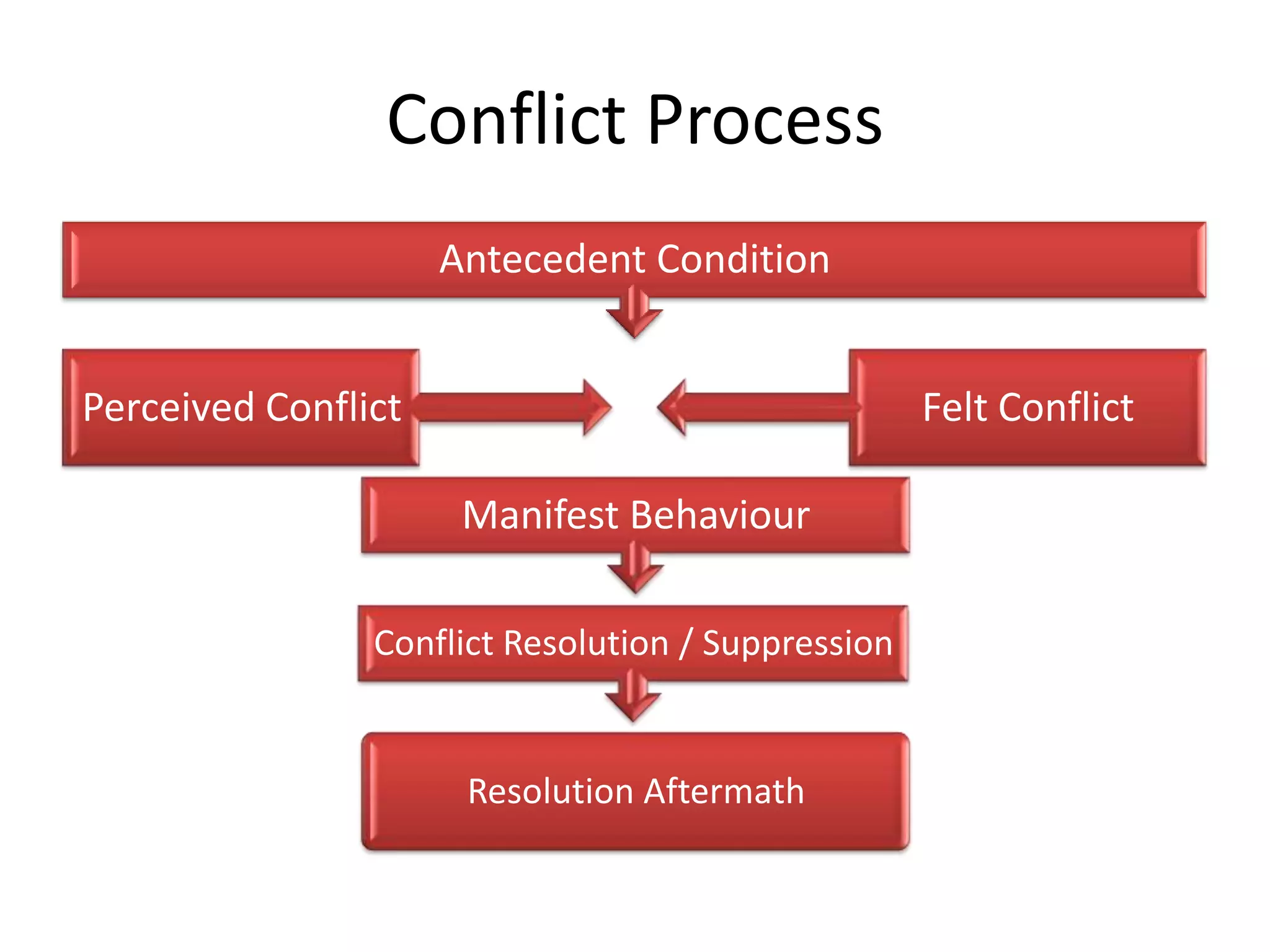 Conflict Process
Antecedent Condition
Perceived Conflict

Felt Conflict
Manifest Behaviour

Conflict Resolution / Suppression

Resolution Aftermath

 
