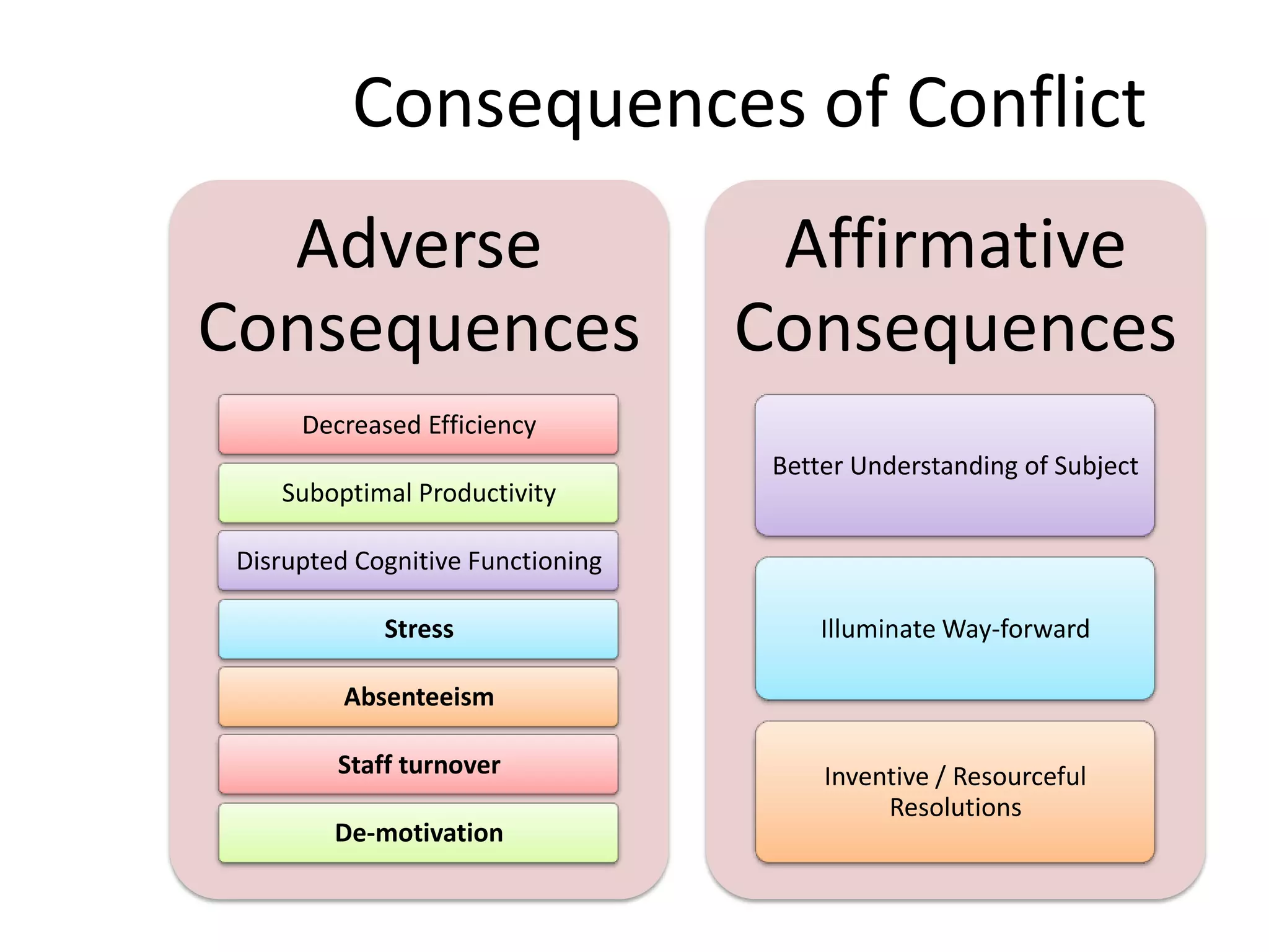 Consequences of Conflict
Adverse
Consequences

Affirmative
Consequences

Decreased Efficiency
Suboptimal Productivity

Better Understanding of Subject

Disrupted Cognitive Functioning
Stress

Illuminate Way-forward

Absenteeism
Staff turnover
De-motivation

Inventive / Resourceful
Resolutions

 