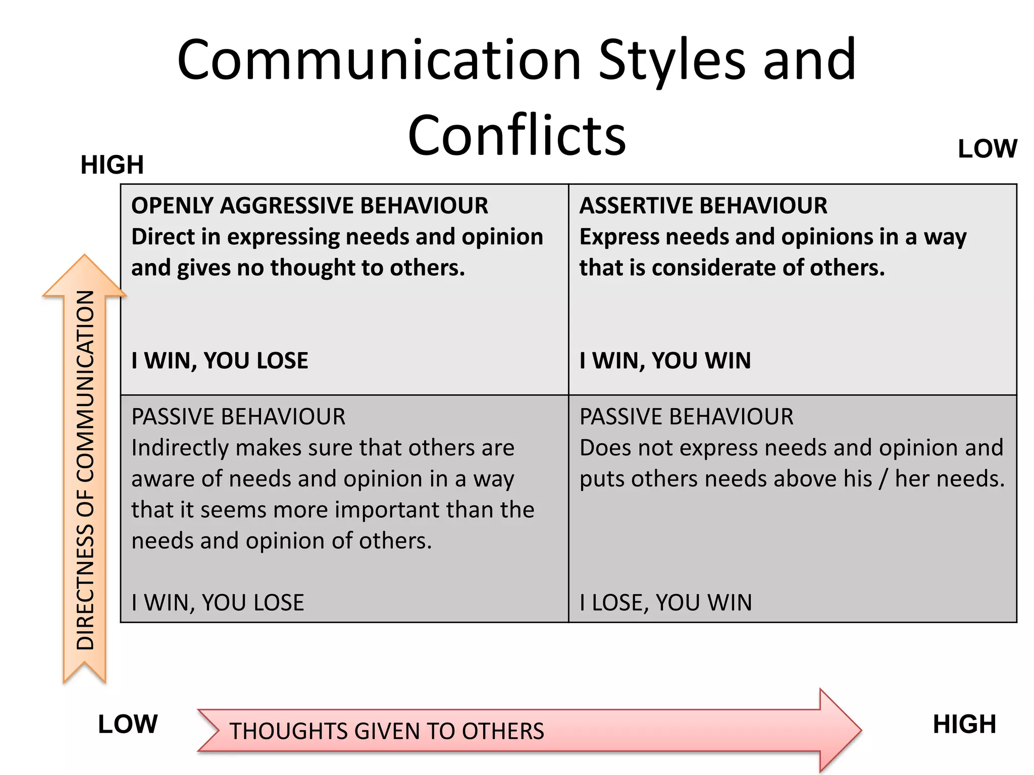 HIGH

Communication Styles and
Conflicts

LOW

DIRECTNESS OF COMMUNICATION

OPENLY AGGRESSIVE BEHAVIOUR
Direct in expressing needs and opinion
and gives no thought to others.

ASSERTIVE BEHAVIOUR
Express needs and opinions in a way
that is considerate of others.

I WIN, YOU LOSE

I WIN, YOU WIN

PASSIVE BEHAVIOUR
Indirectly makes sure that others are
aware of needs and opinion in a way
that it seems more important than the
needs and opinion of others.

PASSIVE BEHAVIOUR
Does not express needs and opinion and
puts others needs above his / her needs.

I WIN, YOU LOSE

I LOSE, YOU WIN

LOW

THOUGHTS GIVEN TO OTHERS

HIGH

 