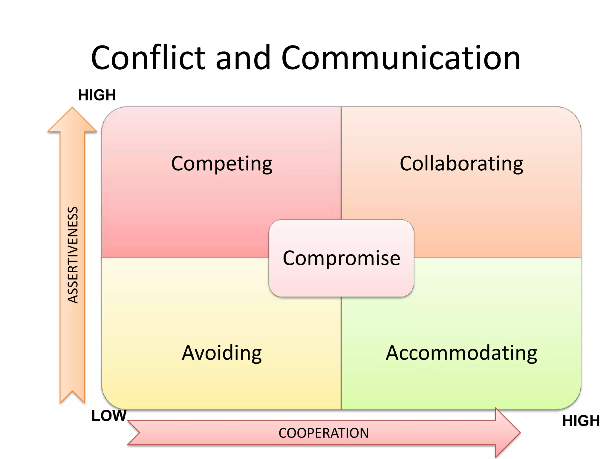 Conflict and Communication
HIGH

ASSERTIVENESS

Competing

Collaborating

Compromise

Avoiding

Accommodating

LOW
COOPERATION

HIGH

 