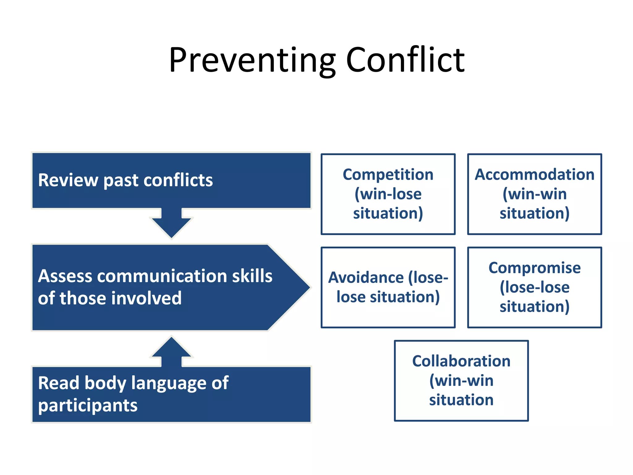 Preventing Conflict
Review past conflicts

Assess communication skills
of those involved

Read body language of
participants

Competition
(win-lose
situation)

Accommodation
(win-win
situation)

Avoidance (loselose situation)

Compromise
(lose-lose
situation)

Collaboration
(win-win
situation

 