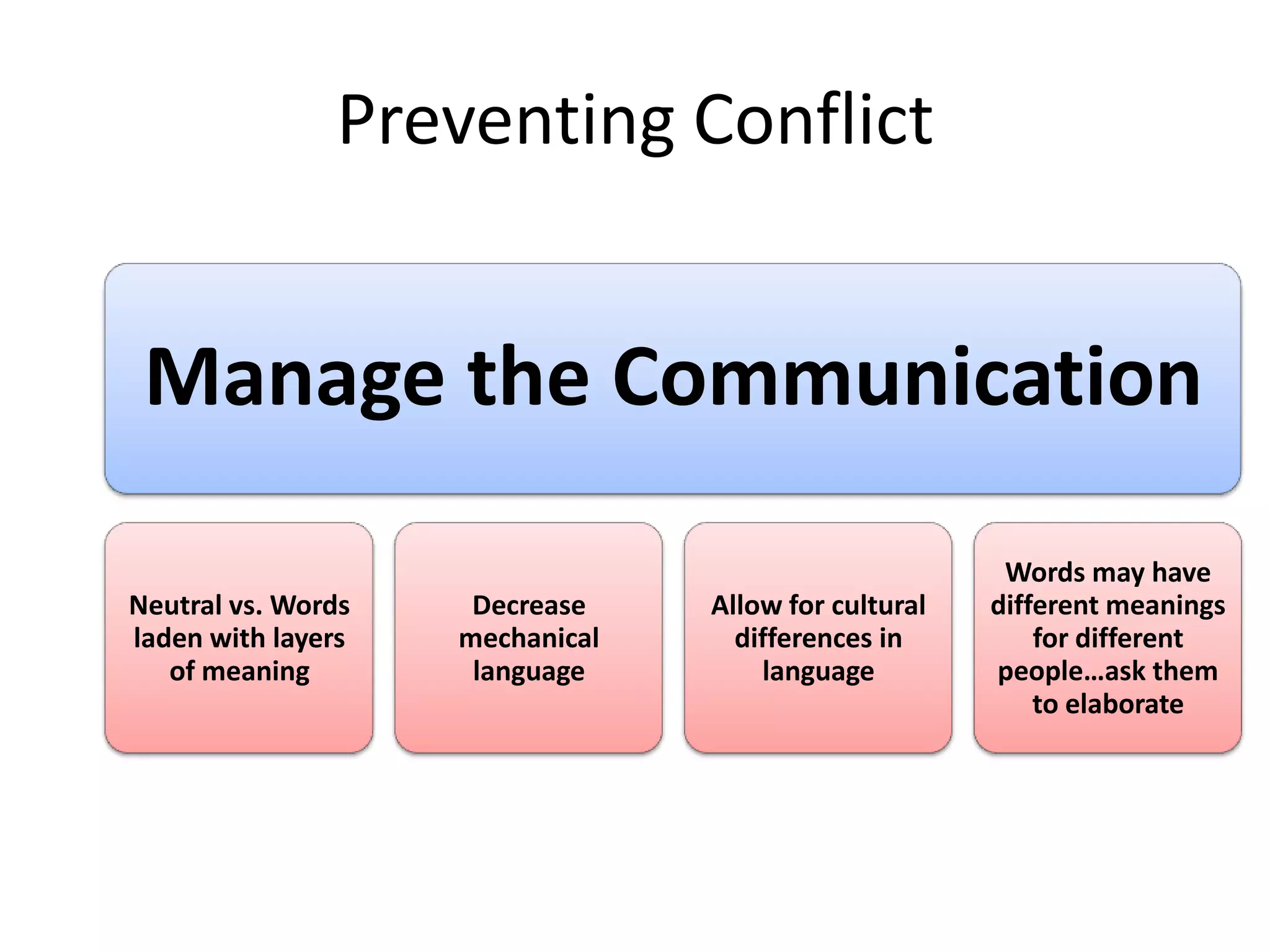 Preventing Conflict

Manage the Communication
Neutral vs. Words
laden with layers
of meaning

Decrease
mechanical
language

Allow for cultural
differences in
language

Words may have
different meanings
for different
people…ask them
to elaborate

 