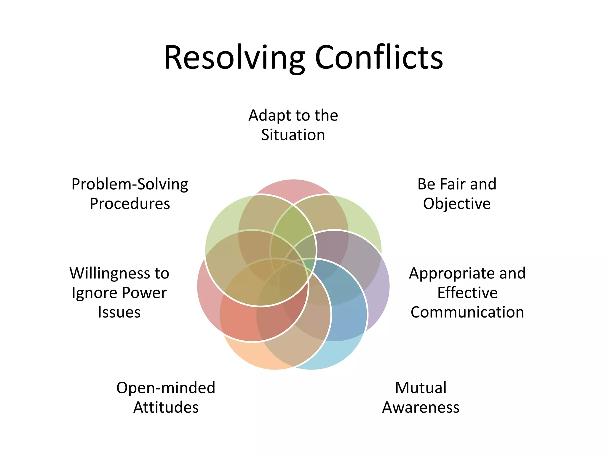 Resolving Conflicts
Adapt to the
Situation

Problem-Solving
Procedures

Willingness to
Ignore Power
Issues

Open-minded
Attitudes

Be Fair and
Objective

Appropriate and
Effective
Communication

Mutual
Awareness

 