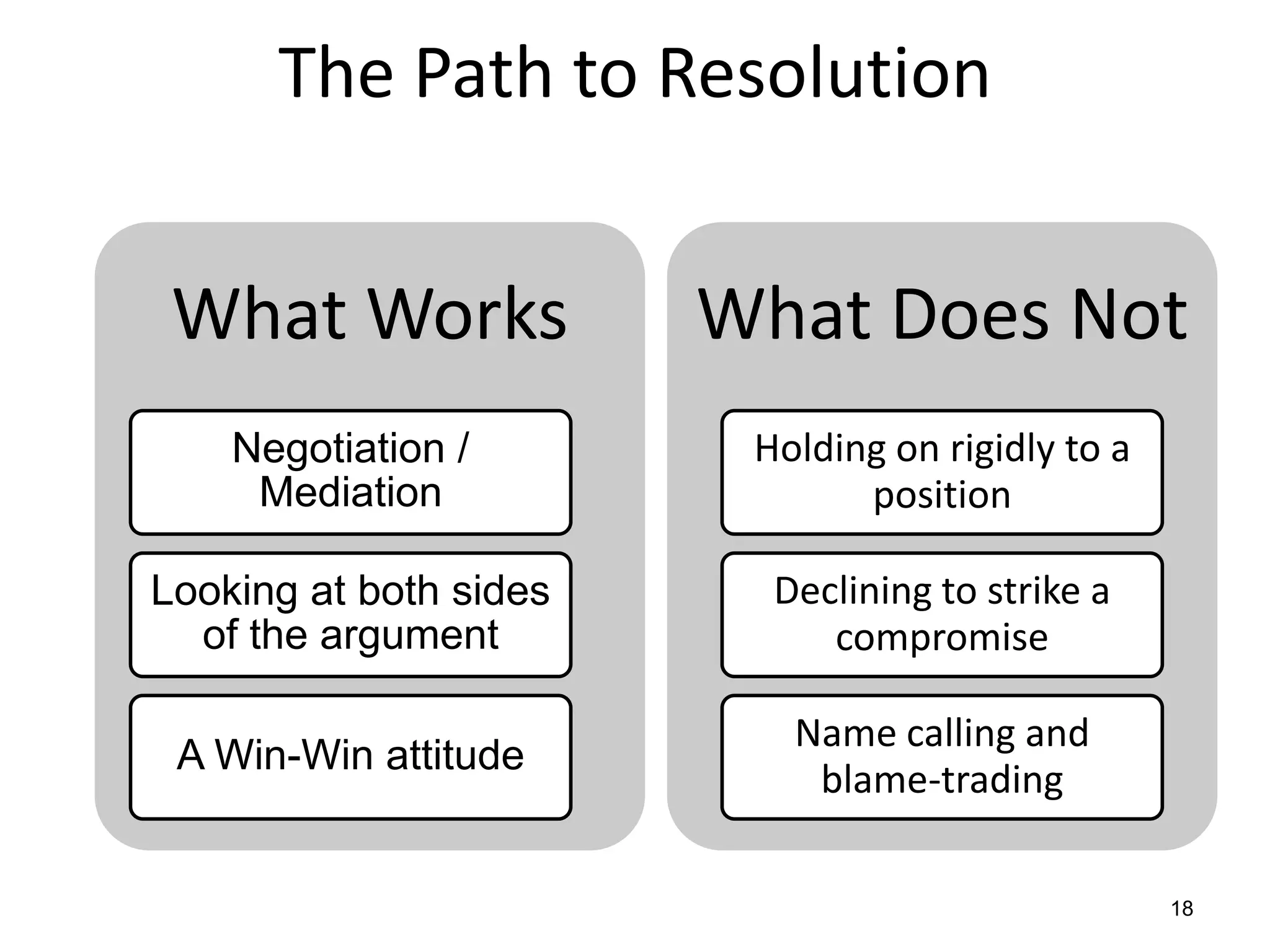 The Path to Resolution

What Works

What Does Not

Negotiation /
Mediation

Holding on rigidly to a
position

Looking at both sides
of the argument

Declining to strike a
compromise

A Win-Win attitude

Name calling and
blame-trading
18

 
