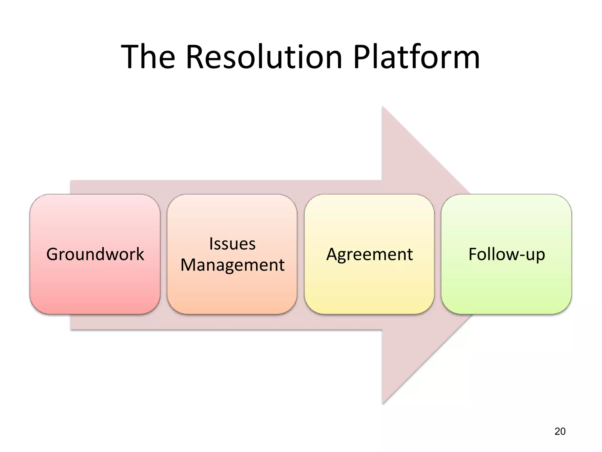 The Resolution Platform

Groundwork

Issues
Management

Agreement

Follow-up

20

 