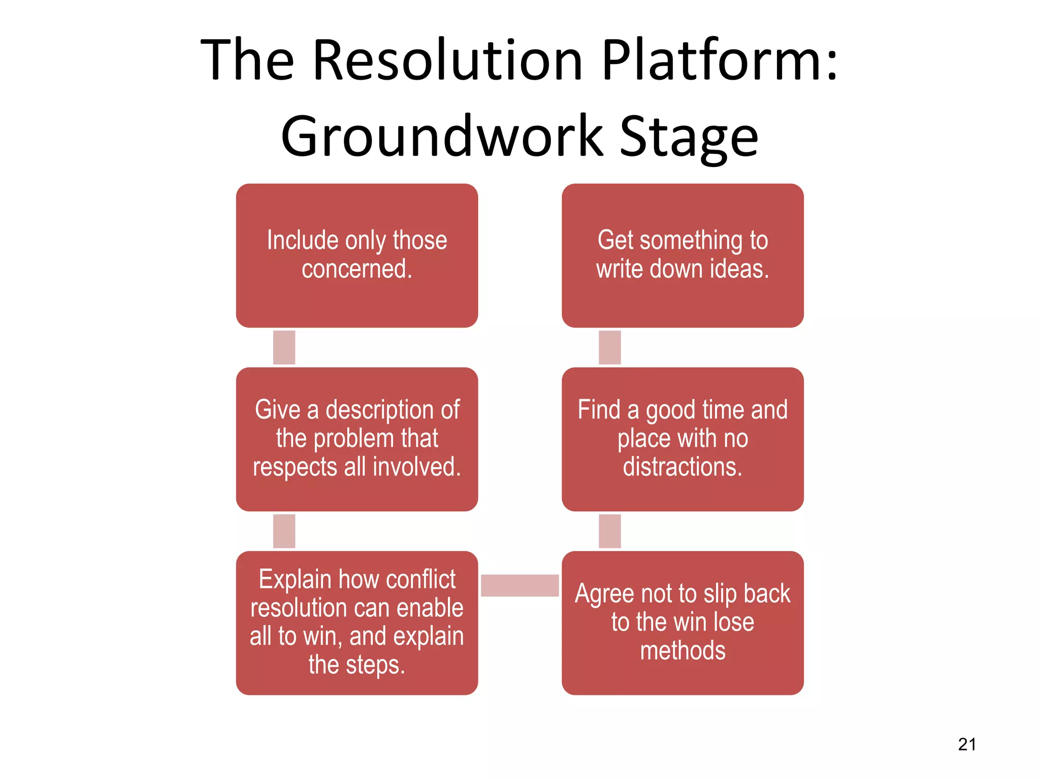 The Resolution Platform:
Groundwork Stage
Include only those
concerned.

Get something to
write down ideas.

Give a description of
the problem that
respects all involved.

Find a good time and
place with no
distractions.

Explain how conflict
resolution can enable
all to win, and explain
the steps.

Agree not to slip back
to the win lose
methods

21

 