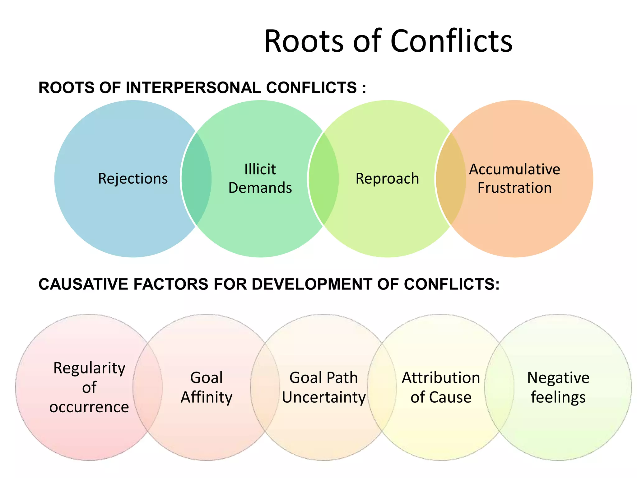 Roots of Conflicts
ROOTS OF INTERPERSONAL CONFLICTS :

Rejections

Illicit
Demands

Reproach

Accumulative
Frustration

CAUSATIVE FACTORS FOR DEVELOPMENT OF CONFLICTS:

Regularity
of
occurrence

Goal
Affinity

Goal Path
Uncertainty

Attribution
of Cause

Negative
feelings

 