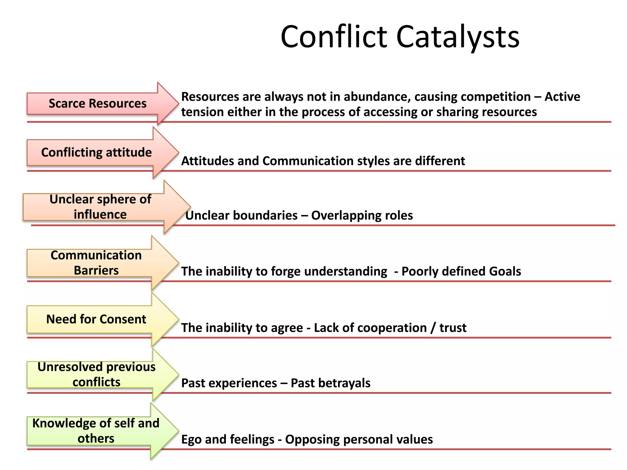 Conflict Catalysts
Scarce Resources

Conflicting attitude

Resources are always not in abundance, causing competition – Active
tension either in the process of accessing or sharing resources

Attitudes and Communication styles are different

Unclear sphere of
influence

Unclear boundaries – Overlapping roles

Communication
Barriers

The inability to forge understanding - Poorly defined Goals

Need for Consent
Unresolved previous
conflicts
Knowledge of self and
others

The inability to agree - Lack of cooperation / trust

Past experiences – Past betrayals

Ego and feelings - Opposing personal values

 