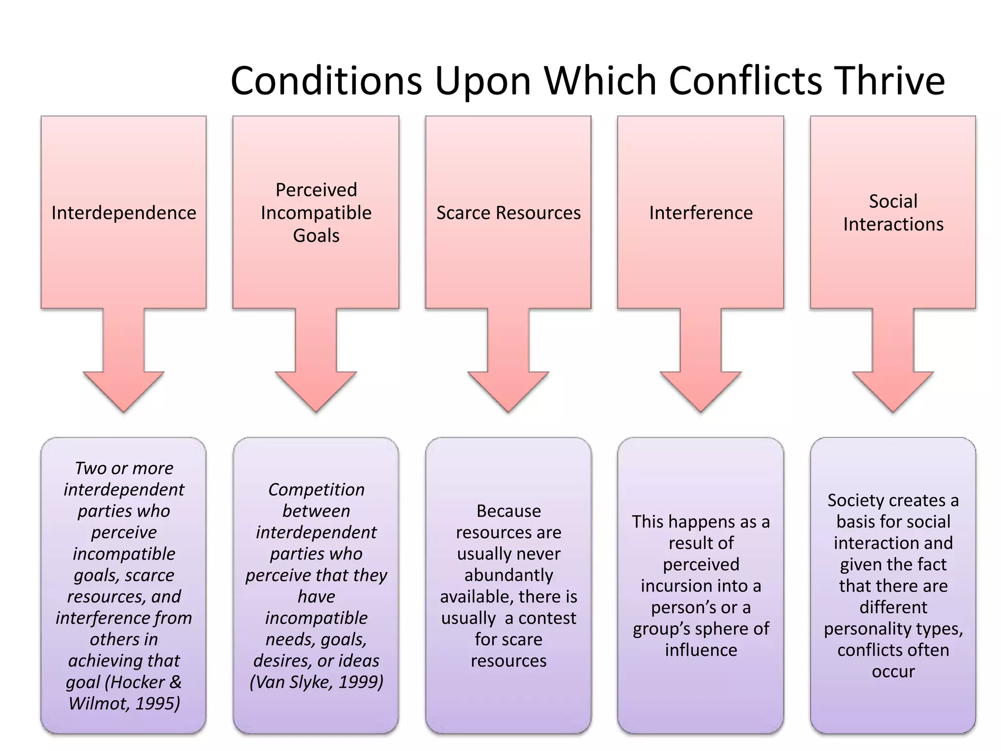 Conditions Upon Which Conflicts Thrive
Interdependence

Perceived
Incompatible
Goals

Scarce Resources

Two or more
interdependent
parties who
perceive
incompatible
goals, scarce
resources, and
interference from
others in
achieving that
goal (Hocker &
Wilmot, 1995)

Competition
between
interdependent
parties who
perceive that they
have
incompatible
needs, goals,
desires, or ideas
(Van Slyke, 1999)

Because
resources are
usually never
abundantly
available, there is
usually a contest
for scare
resources

Interference

Social
Interactions

This happens as a
result of
perceived
incursion into a
person’s or a
group’s sphere of
influence

Society creates a
basis for social
interaction and
given the fact
that there are
different
personality types,
conflicts often
occur

 