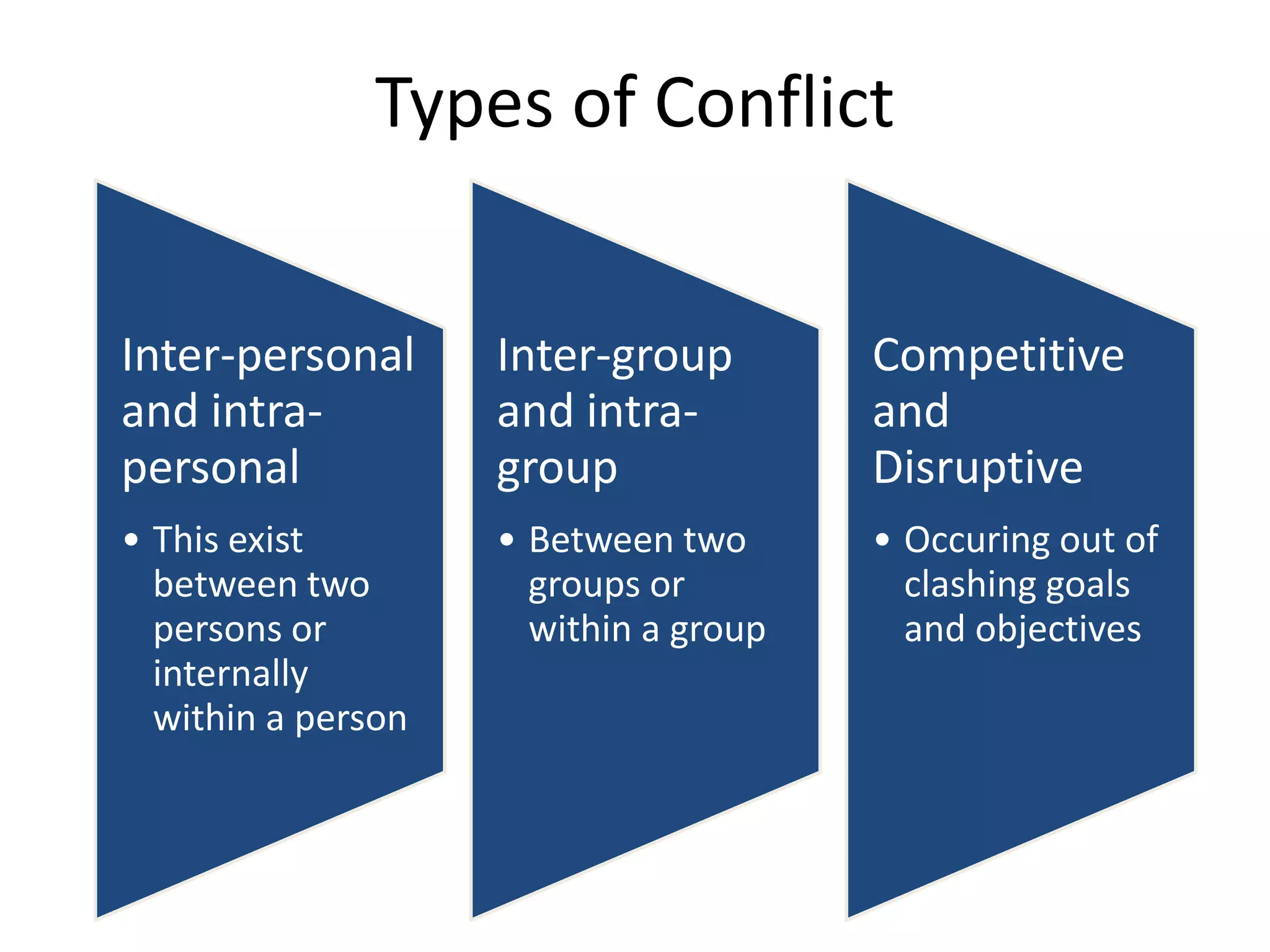 Types of Conflict
Inter-personal
and intrapersonal

Inter-group
and intragroup

Competitive
and
Disruptive

• This exist
between two
persons or
internally
within a person

• Between two
groups or
within a group

• Occuring out of
clashing goals
and objectives

 