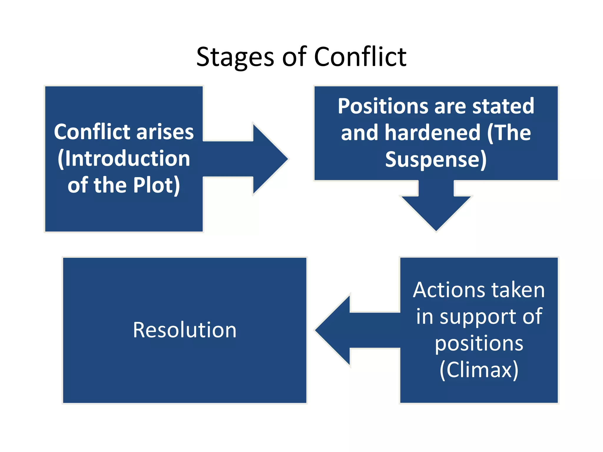 Stages of Conflict
Conflict arises
(Introduction
of the Plot)

Resolution

Positions are stated
and hardened (The
Suspense)

Actions taken
in support of
positions
(Climax)

 