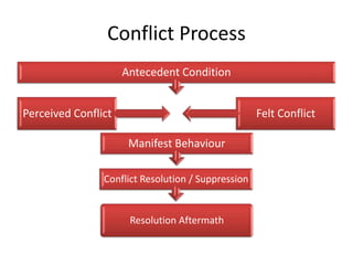 Conflict Process
Antecedent Condition
Perceived Conflict

Felt Conflict
Manifest Behaviour

Conflict Resolution / Suppression

Resolution Aftermath

 