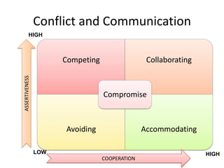 Conflict and Communication
HIGH

ASSERTIVENESS

Competing

Collaborating

Compromise

Avoiding

Accommodating

LOW
COOPERATION

HIGH

 