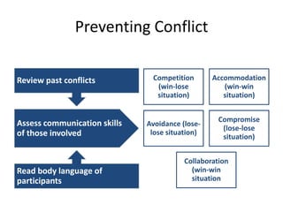 Preventing Conflict
Review past conflicts

Assess communication skills
of those involved

Read body language of
participants

Competition
(win-lose
situation)

Accommodation
(win-win
situation)

Avoidance (loselose situation)

Compromise
(lose-lose
situation)

Collaboration
(win-win
situation

 
