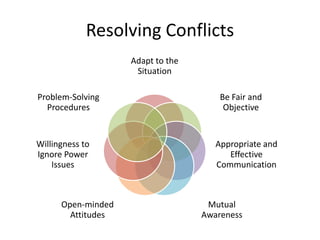 Resolving Conflicts
Adapt to the
Situation

Problem-Solving
Procedures

Willingness to
Ignore Power
Issues

Open-minded
Attitudes

Be Fair and
Objective

Appropriate and
Effective
Communication

Mutual
Awareness

 