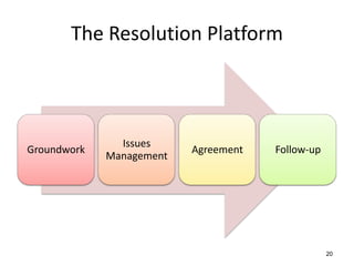 The Resolution Platform

Groundwork

Issues
Management

Agreement

Follow-up

20

 