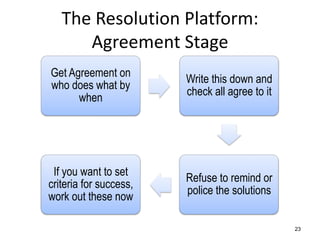 The Resolution Platform:
Agreement Stage
Get Agreement on
who does what by
when

Write this down and
check all agree to it

If you want to set
criteria for success,
work out these now

Refuse to remind or
police the solutions

23

 