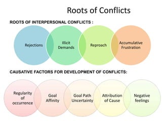 Roots of Conflicts
ROOTS OF INTERPERSONAL CONFLICTS :

Rejections

Illicit
Demands

Reproach

Accumulative
Frustration

CAUSATIVE FACTORS FOR DEVELOPMENT OF CONFLICTS:

Regularity
of
occurrence

Goal
Affinity

Goal Path
Uncertainty

Attribution
of Cause

Negative
feelings

 