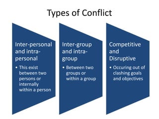 Types of Conflict
Inter-personal
and intrapersonal

Inter-group
and intragroup

Competitive
and
Disruptive

• This exist
between two
persons or
internally
within a person

• Between two
groups or
within a group

• Occuring out of
clashing goals
and objectives

 