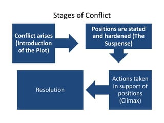 Stages of Conflict
Conflict arises
(Introduction
of the Plot)

Resolution

Positions are stated
and hardened (The
Suspense)

Actions taken
in support of
positions
(Climax)

 