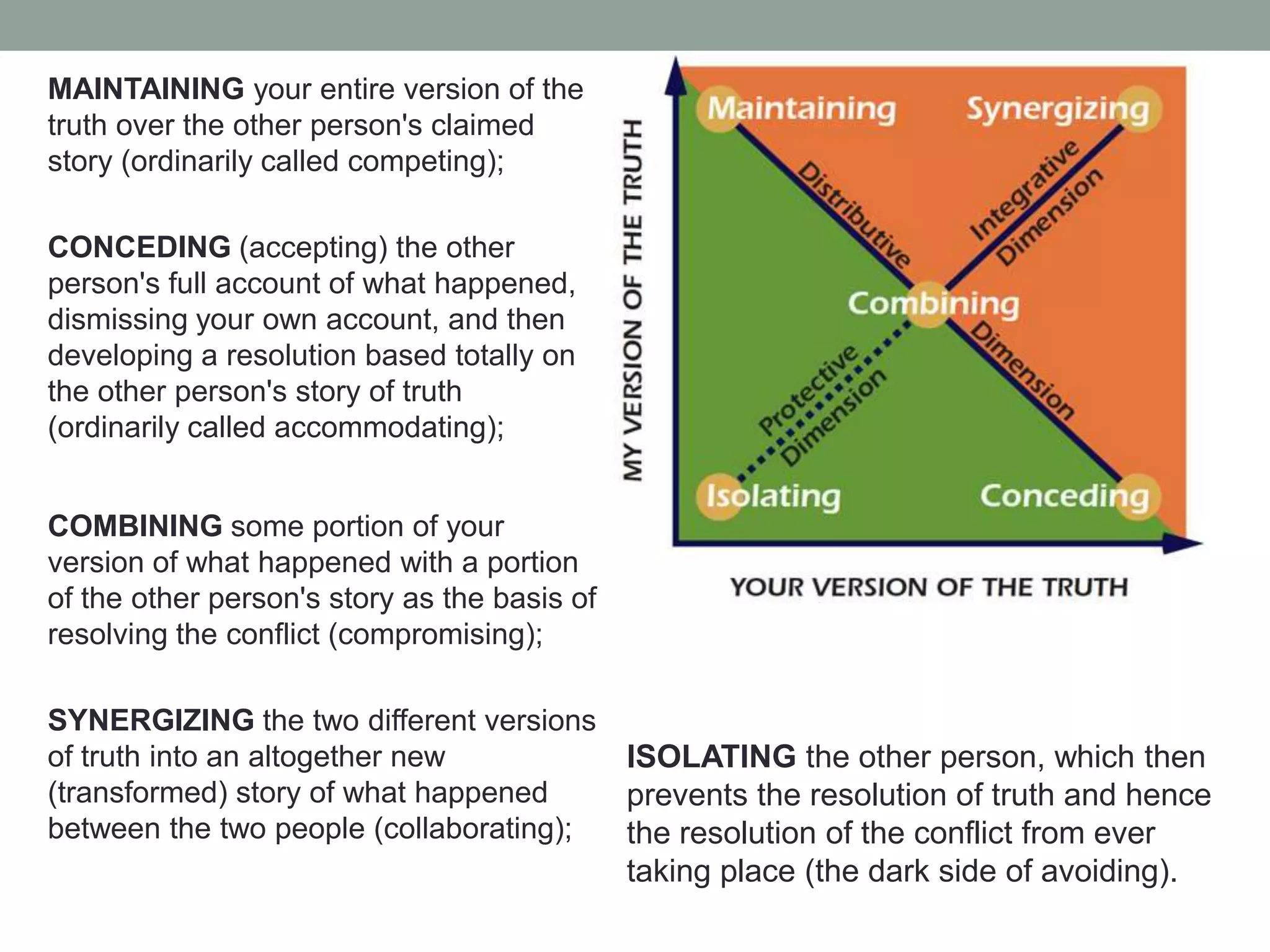 MAINTAINING your entire version of the
truth over the other person's claimed
story (ordinarily called competing);
CONCEDING (accepting) the other
person's full account of what happened,
dismissing your own account, and then
developing a resolution based totally on
the other person's story of truth
(ordinarily called accommodating);
COMBINING some portion of your
version of what happened with a portion
of the other person's story as the basis of
resolving the conflict (compromising);
SYNERGIZING the two different versions
of truth into an altogether new
(transformed) story of what happened
between the two people (collaborating);
ISOLATING the other person, which then
prevents the resolution of truth and hence
the resolution of the conflict from ever
taking place (the dark side of avoiding).
 
