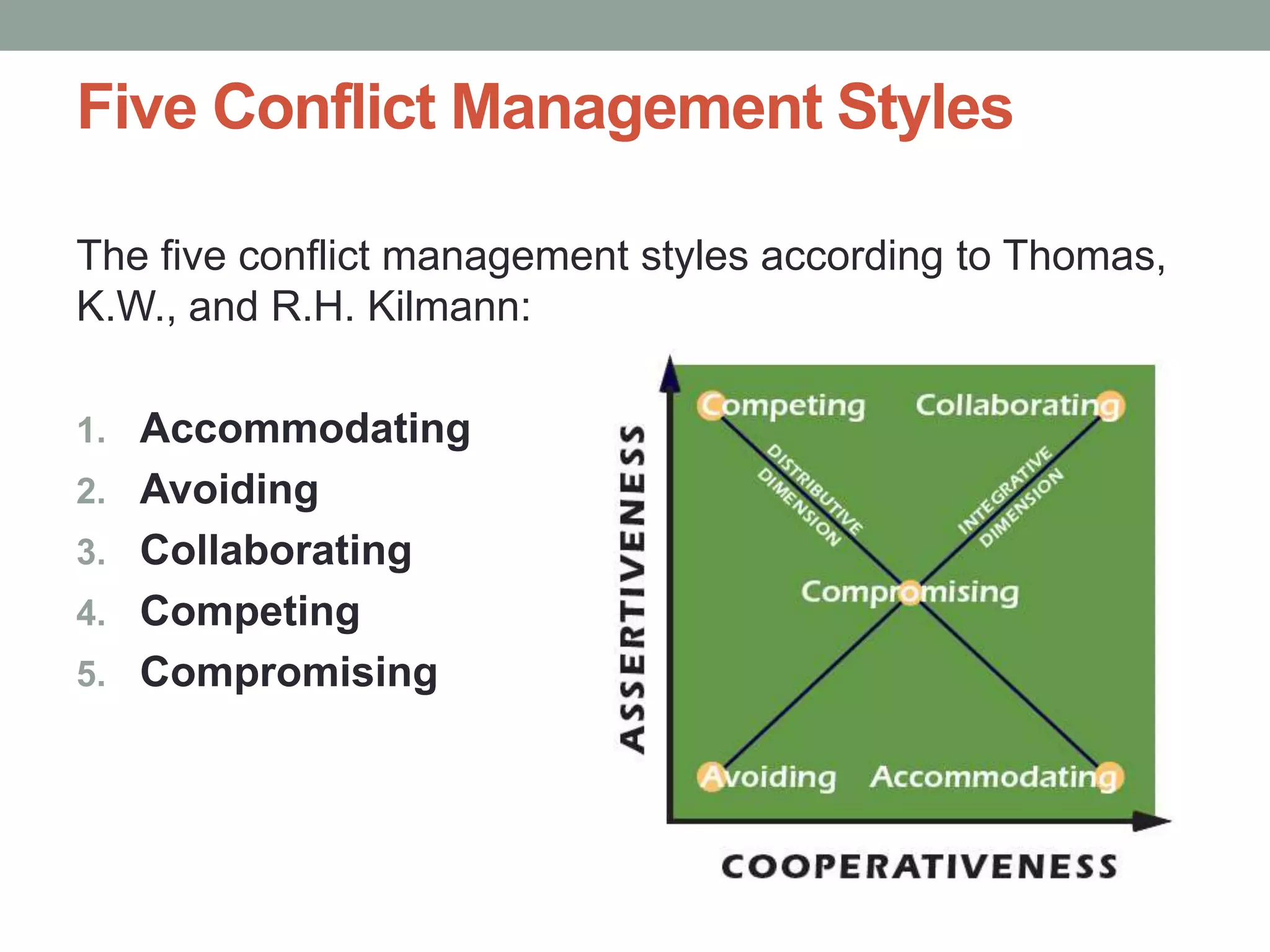 Five Conflict Management Styles
The five conflict management styles according to Thomas,
K.W., and R.H. Kilmann:
1. Accommodating
2. Avoiding
3. Collaborating
4. Competing
5. Compromising
 