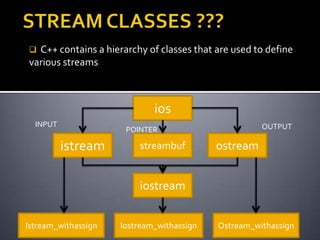  C++ contains a hierarchy of classes that are used to define
various streams



                             ios
  INPUT                                              OUTPUT
                      POINTER

          istream        streambuf         ostream


                         iostream


Istream_withassign   Iostream_withassign   Ostream_withassign
 