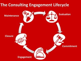 Managing the Consulting Engagement | PPTX