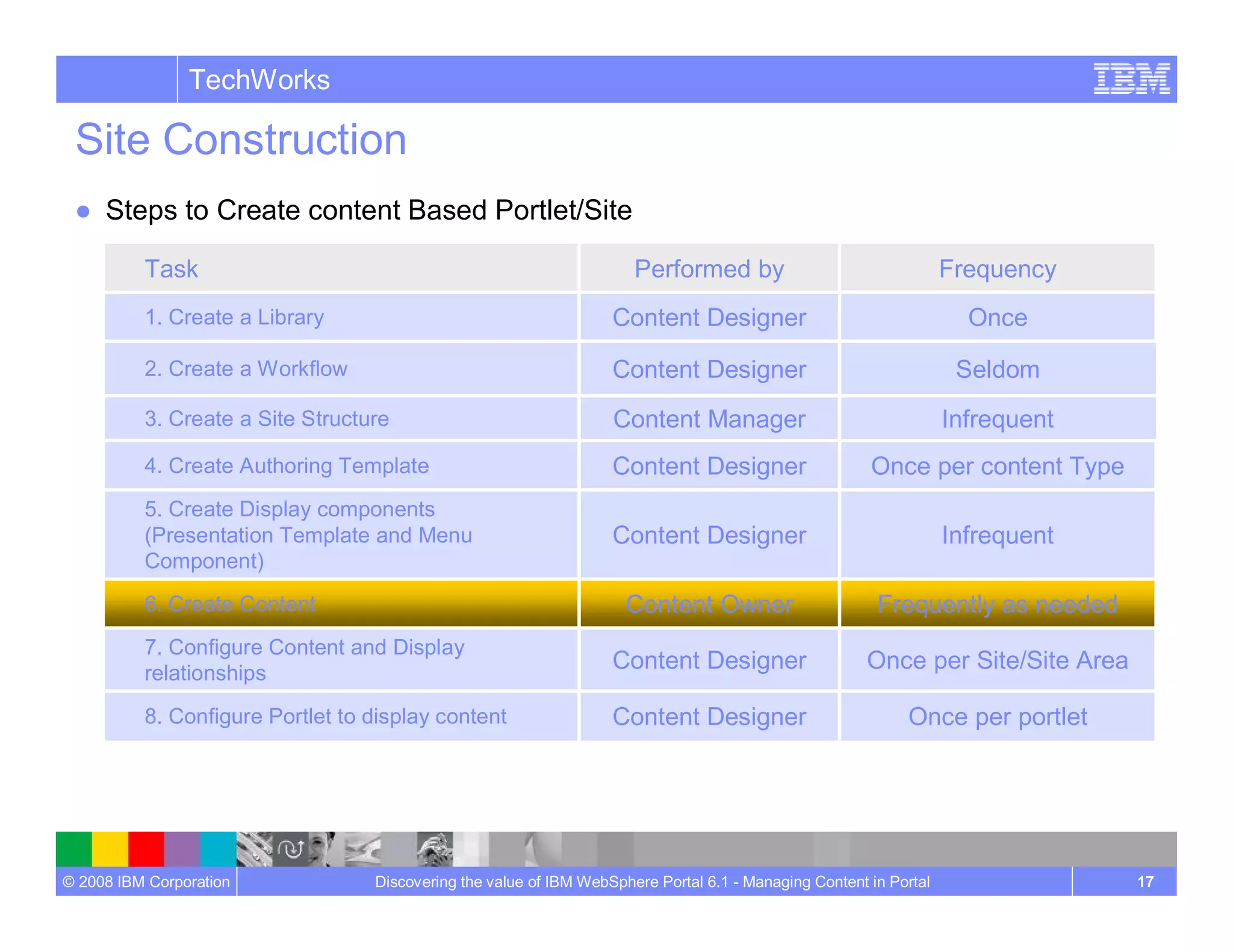 Managing Content In Portal Wcm