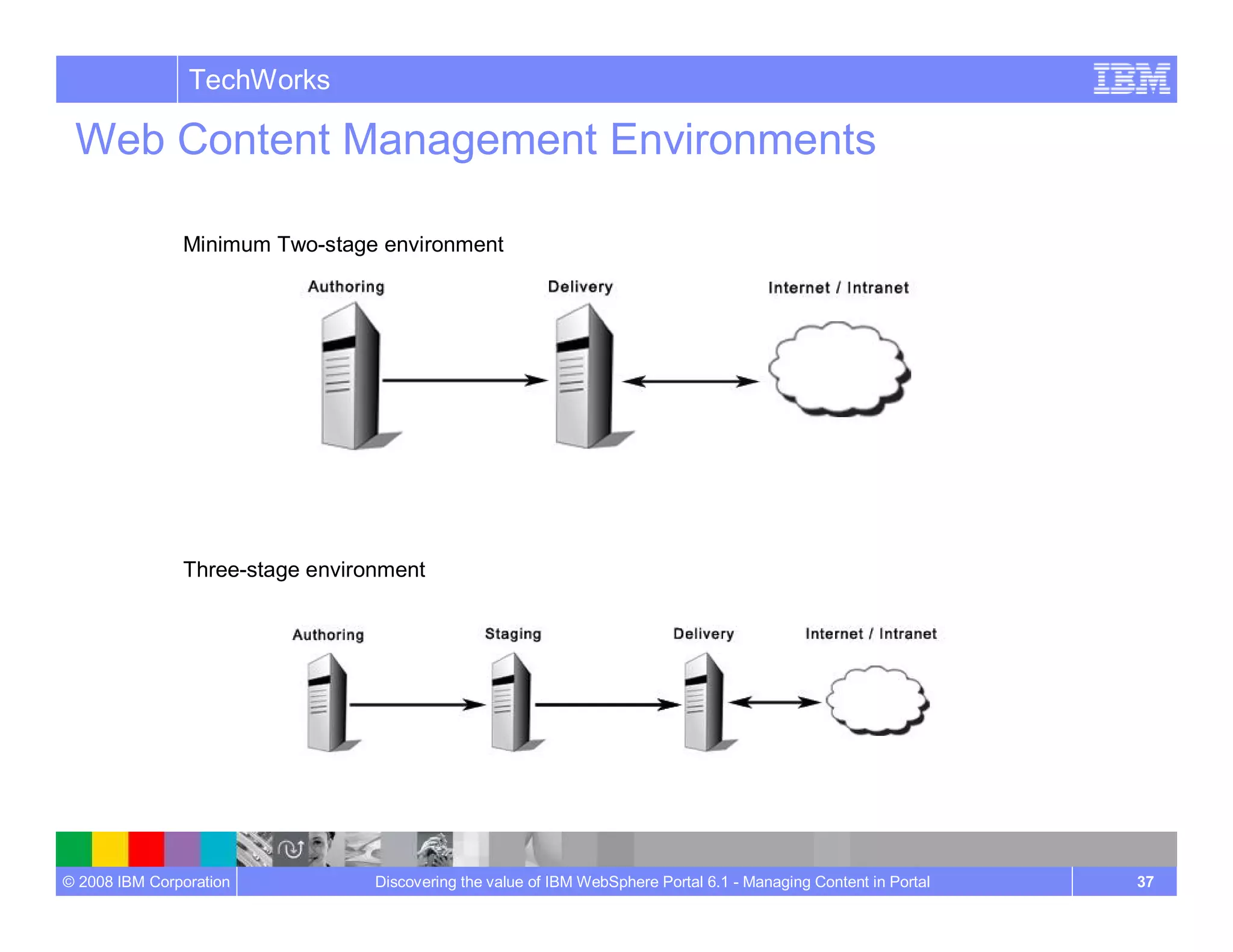 Managing Content In Portal Wcm