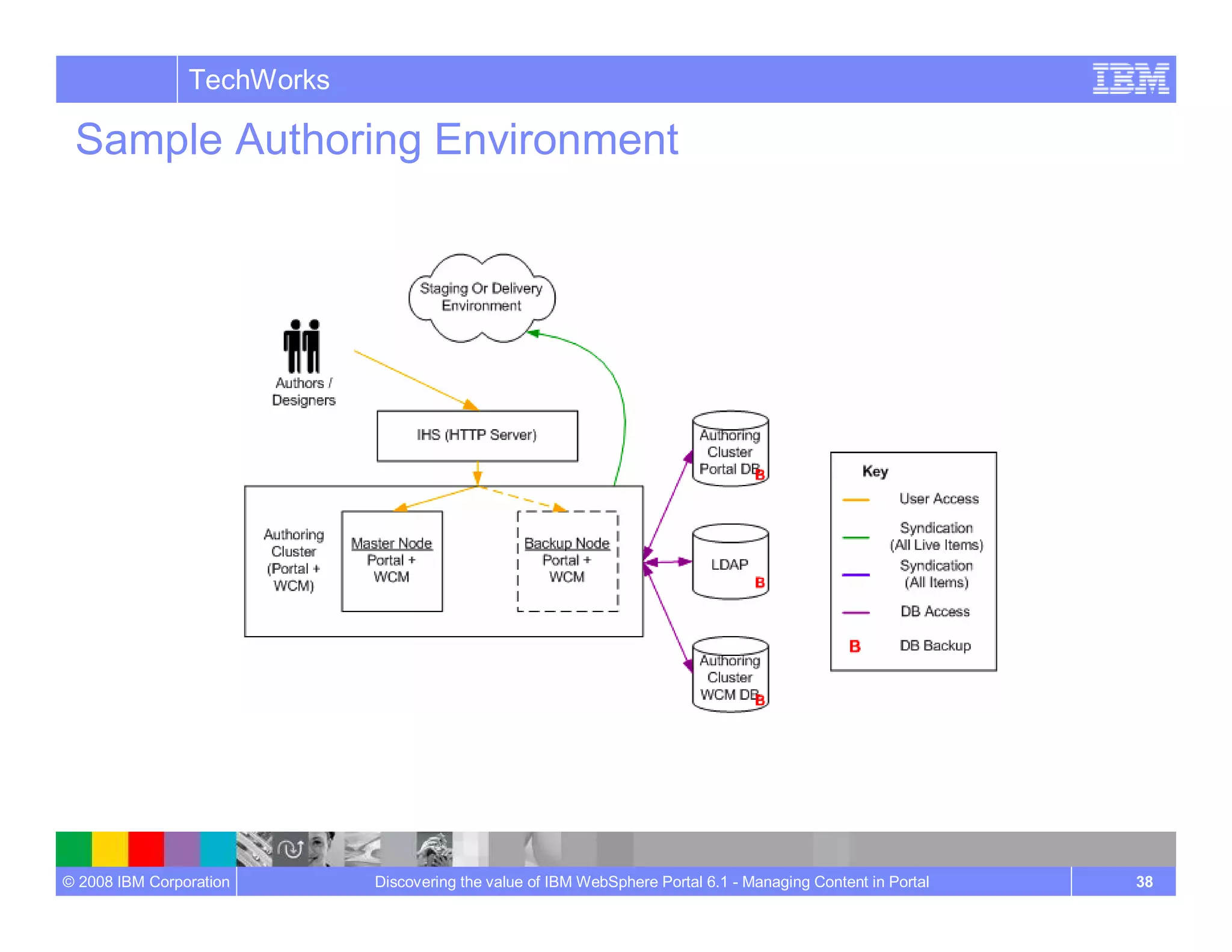 Managing Content In Portal Wcm