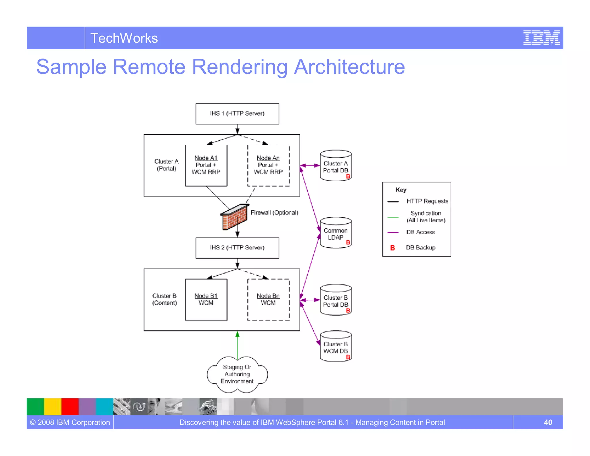 Managing Content In Portal Wcm