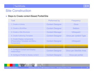 Managing Content In Portal Wcm
