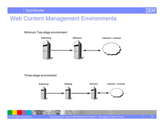 Managing Content In Portal Wcm