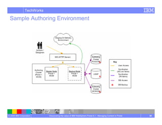 Managing Content In Portal Wcm