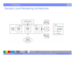 Managing Content In Portal Wcm