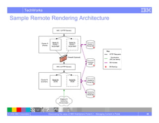 Managing Content In Portal Wcm