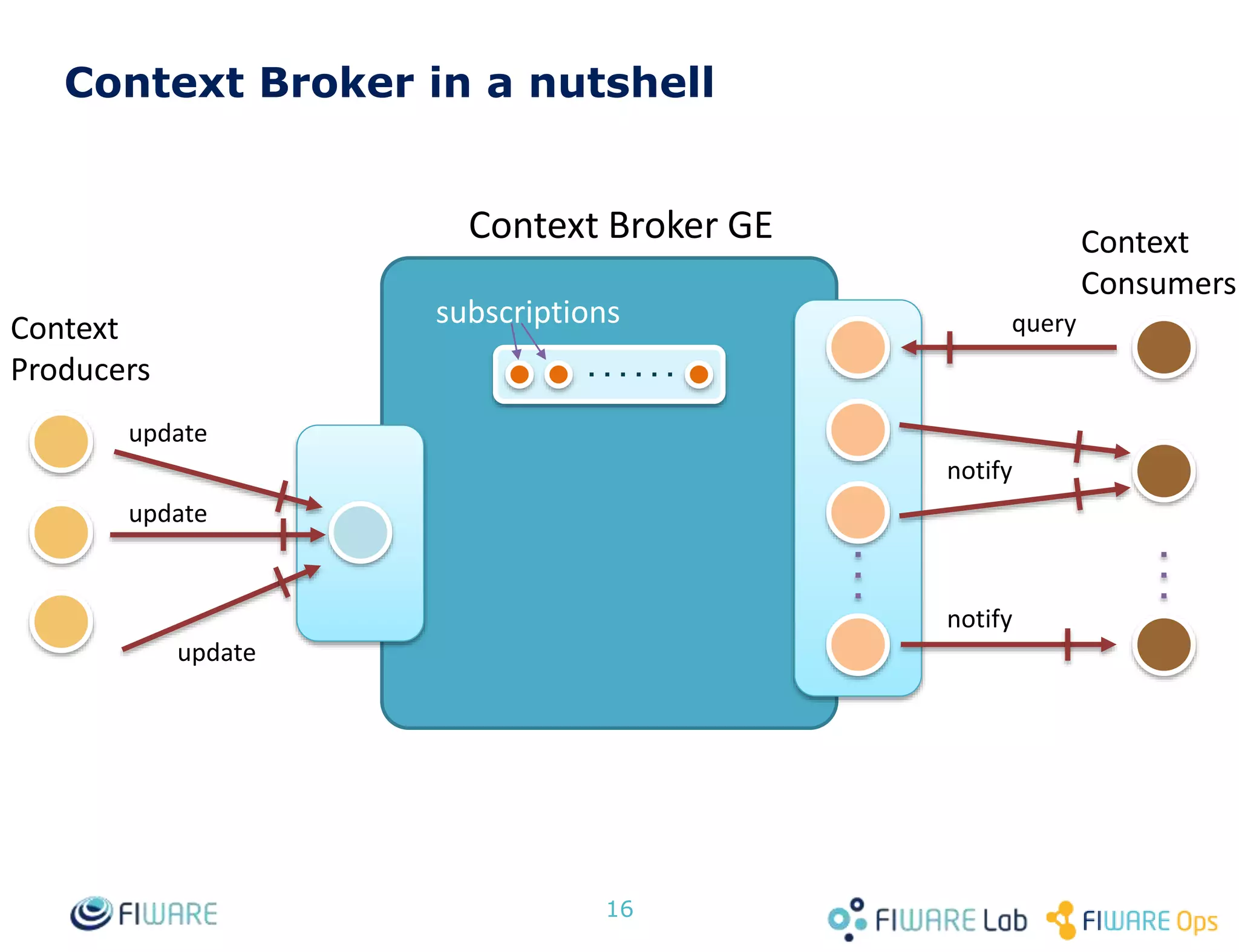 Context Broker in a nutshell
16
Context Broker GE
Context
Producers
Context
Consumers
subscriptions
update
query
notify
notify
update
update
 