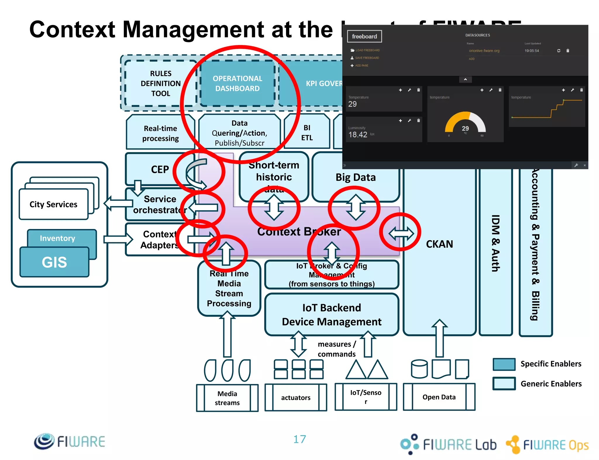Context Management at the heart of FIWARE
17
CKAN
Big Data
Context Broker
Accounting&Payment&Billing
IDM&Auth
Short-term
historic
data
BigData
Processing
Data
Quering/Action,
Publish/Subscr
Open Data
publishing
Real-time
processing
BI
ETL
RULES
DEFINITION
TOOL
OPERATIONAL
DASHBOARD
KPI GOVERNANCE OPEN DATA PORTALS
Service
orchestrator
Context
Adapters
CEP
IoT Backend
Device Management
measures /
commands
IoT Broker & Config
Management
(from sensors to things)
IoT/Senso
r
Open Dataactuators
Media
streams
Real Time
Media
Stream
Processing
City Services
GIS
Inventory
Specific Enablers
Generic Enablers
 