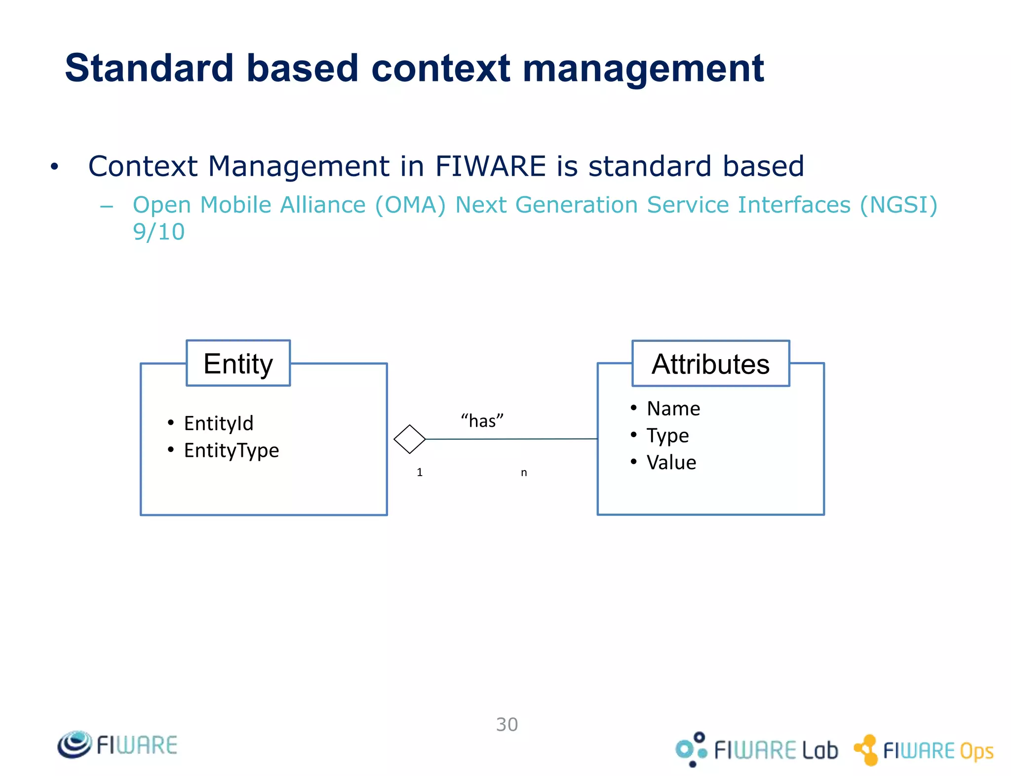 Standard based context management
• Context Management in FIWARE is standard based
– Open Mobile Alliance (OMA) Next Generation Service Interfaces (NGSI)
9/10
30
Attributes
• Name
• Type
• Value
Entity
• EntityId
• EntityType
1 n
“has”
 