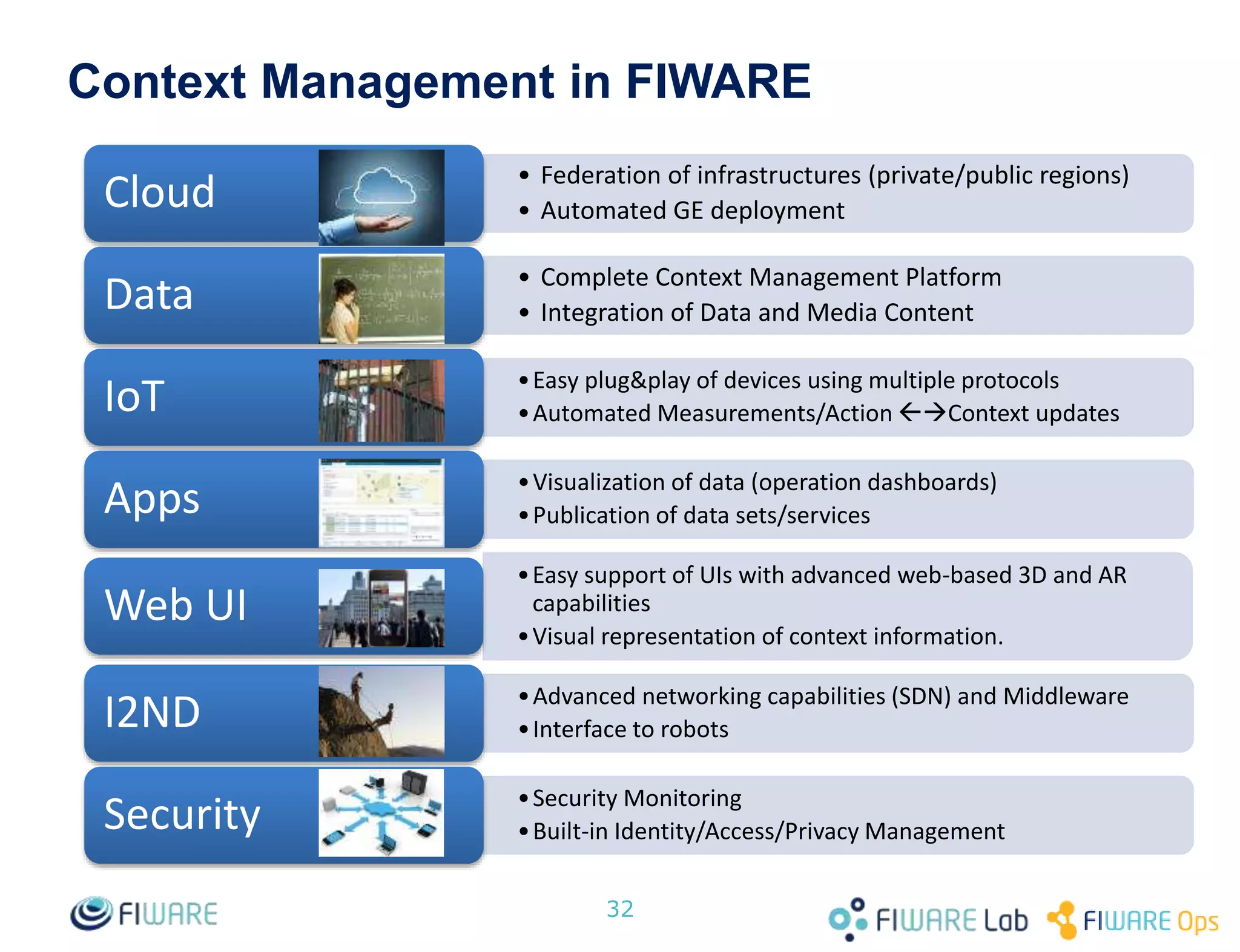32
• Federation of infrastructures (private/public regions)
• Automated GE deploymentCloud
• Complete Context Management Platform
• Integration of Data and Media ContentData
•Easy plug&play of devices using multiple protocols
•Automated Measurements/Action Context updatesIoT
•Visualization of data (operation dashboards)
•Publication of data sets/servicesApps
•Easy support of UIs with advanced web-based 3D and AR
capabilities
•Visual representation of context information.
Web UI
•Advanced networking capabilities (SDN) and Middleware
•Interface to robotsI2ND
•Security Monitoring
•Built-in Identity/Access/Privacy ManagementSecurity
Context Management in FIWARE
 