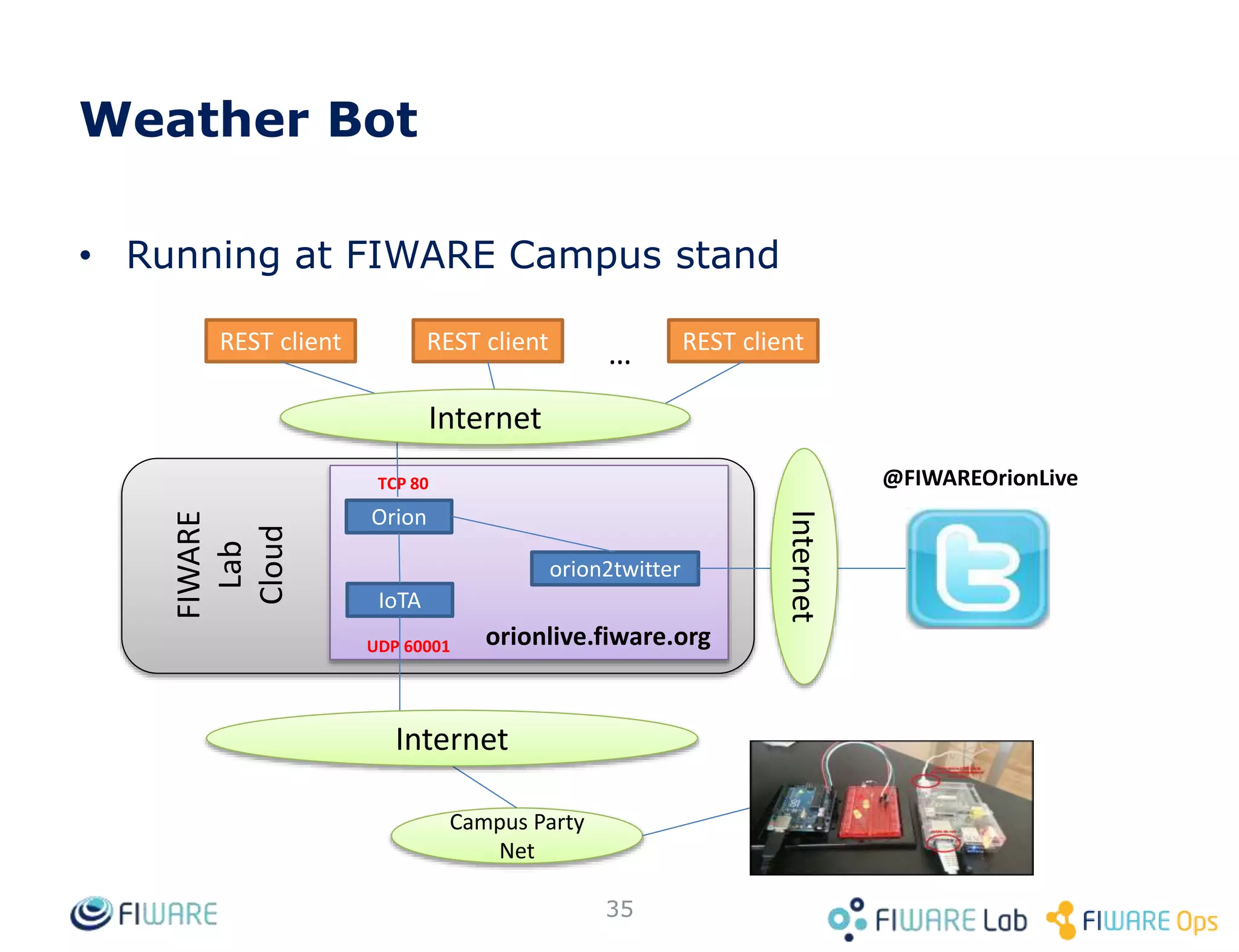 Weather Bot
• Running at FIWARE Campus stand
35
FIWARE
Lab
Cloud
IoTA
Orion
orionlive.fiware.org
Campus Party
Net
Internet
REST client REST client REST client
…
UDP 60001
orion2twitter
Internet
Internet
@FIWAREOrionLiveTCP 80
 