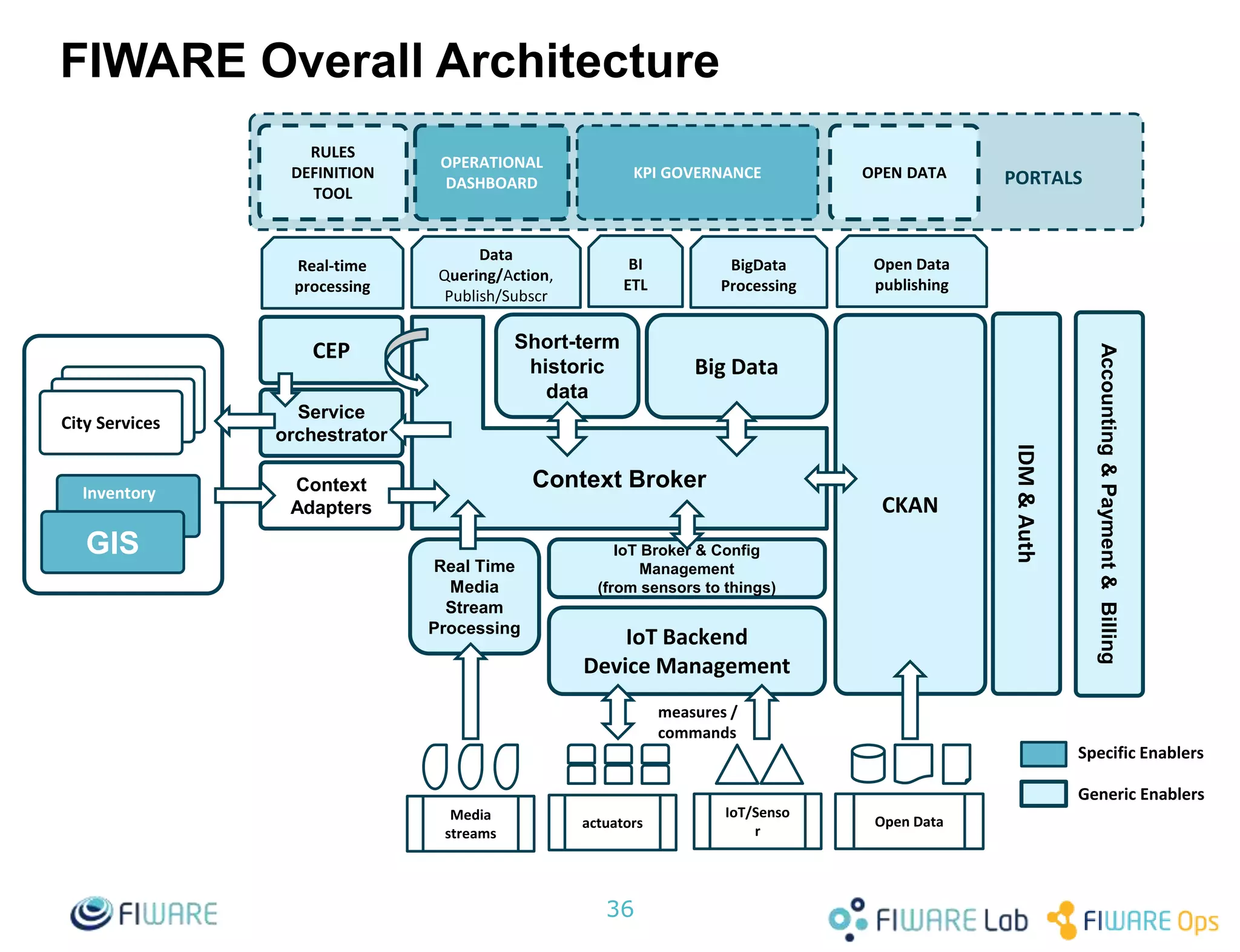 FIWARE Overall Architecture
36
CKAN
Big Data
Context Broker
Accounting&Payment&Billing
IDM&Auth
Short-term
historic
data
BigData
Processing
Data
Quering/Action,
Publish/Subscr
Open Data
publishing
Real-time
processing
BI
ETL
RULES
DEFINITION
TOOL
OPERATIONAL
DASHBOARD
KPI GOVERNANCE OPEN DATA PORTALS
Service
orchestrator
Context
Adapters
CEP
IoT Backend
Device Management
measures /
commands
IoT Broker & Config
Management
(from sensors to things)
IoT/Senso
r
Open Dataactuators
Media
streams
Real Time
Media
Stream
Processing
City Services
GIS
Inventory
Specific Enablers
Generic Enablers
 